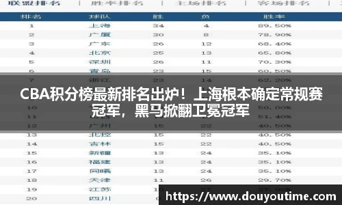 CBA积分榜最新排名出炉！上海根本确定常规赛冠军，黑马掀翻卫冕冠军